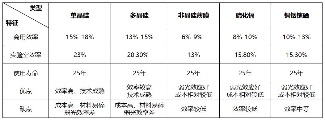 天道光伏屋頂太陽能電池應(yīng)用對比表.jpg